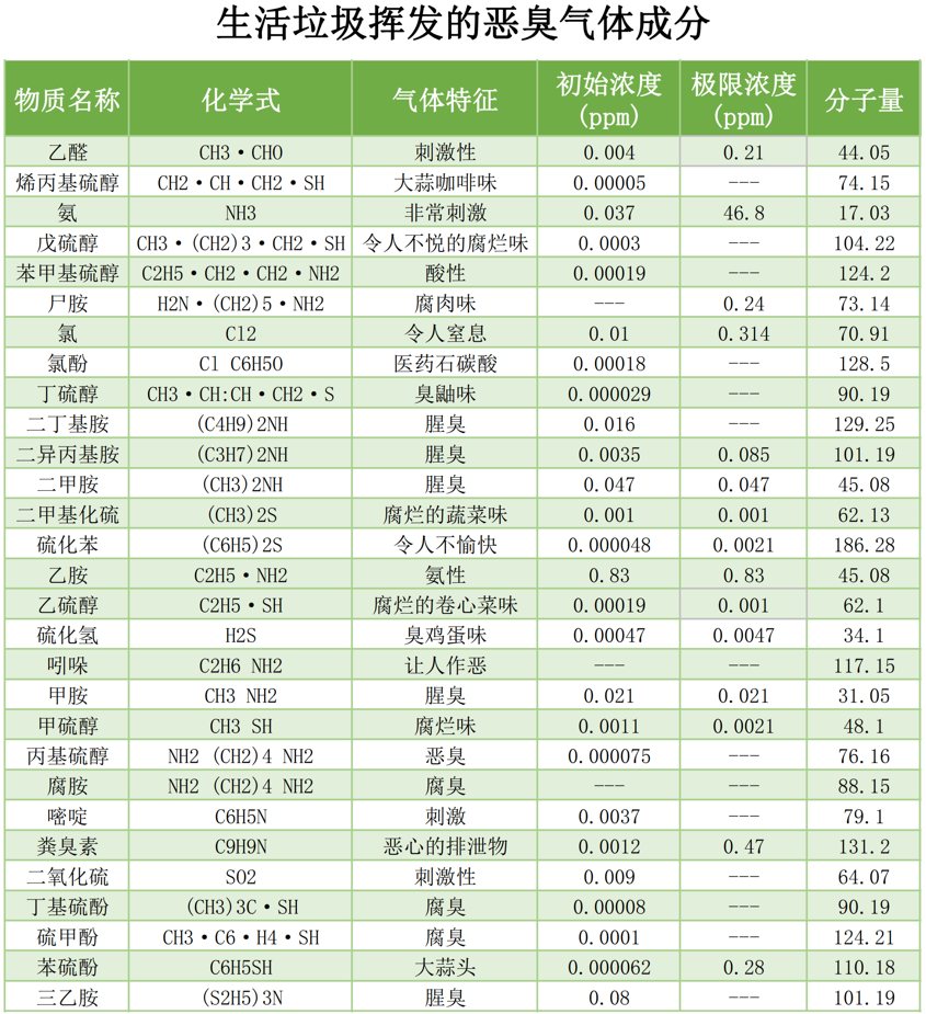 垃圾中转站恶臭气体污染物成分