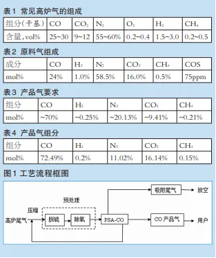 高炉煤气中的气体成分