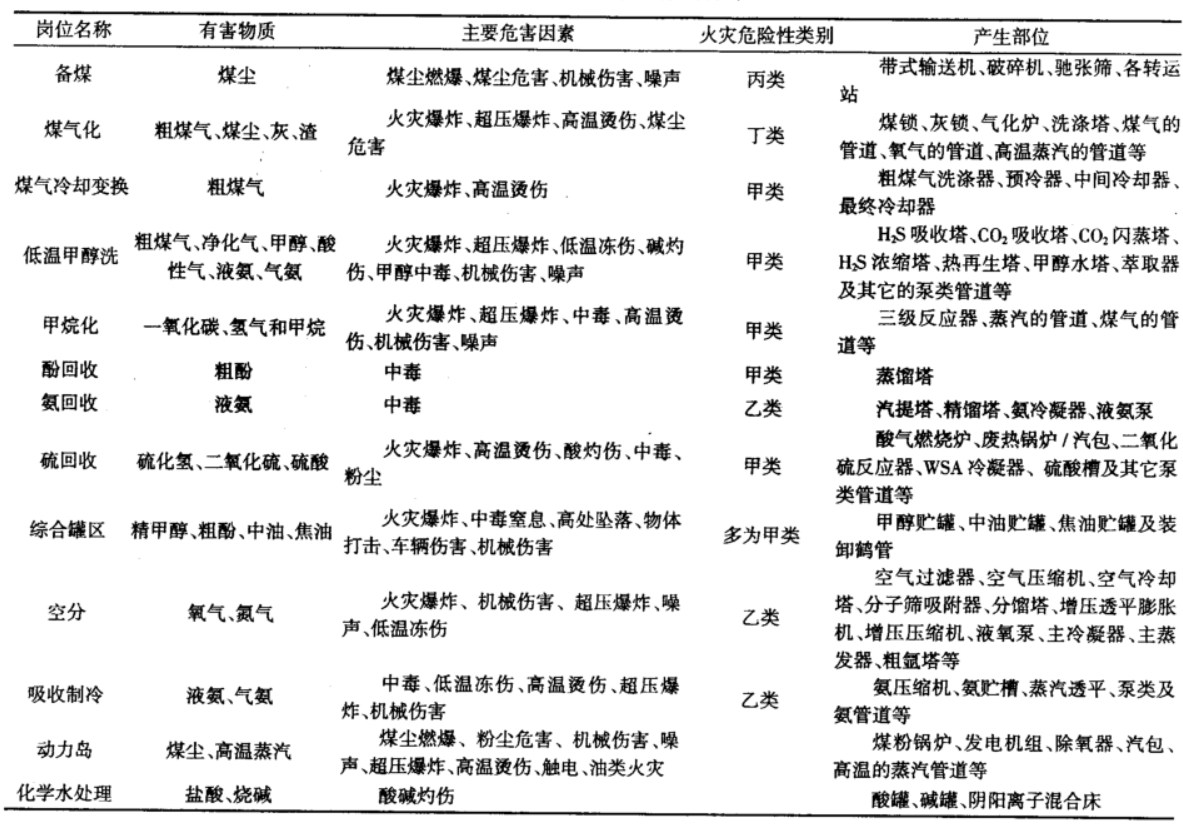 煤制天然气有害气体有哪些