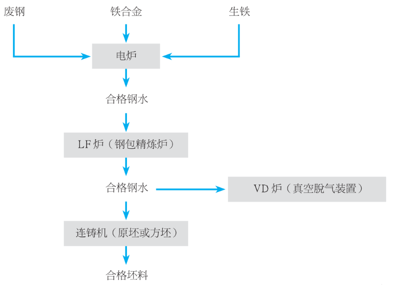 电弧炉炼钢流程