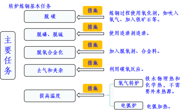 转炉炼钢功能特点