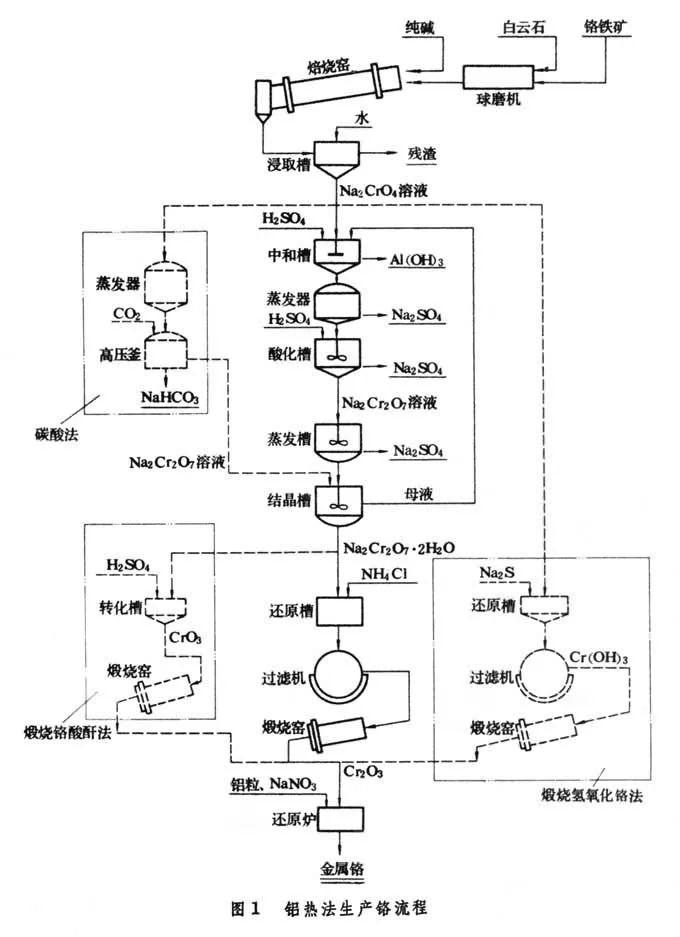 炼铬铁矿生产铬铁需用那些工艺