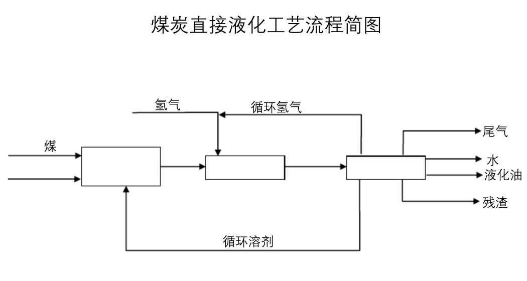 煤液化工艺危险有害气体有哪些