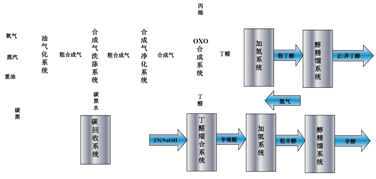 丙烯羰基合成生产丁辛醇危险有害气体有哪些