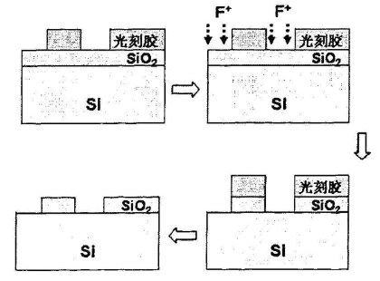 芯片干法等离子蚀刻工艺