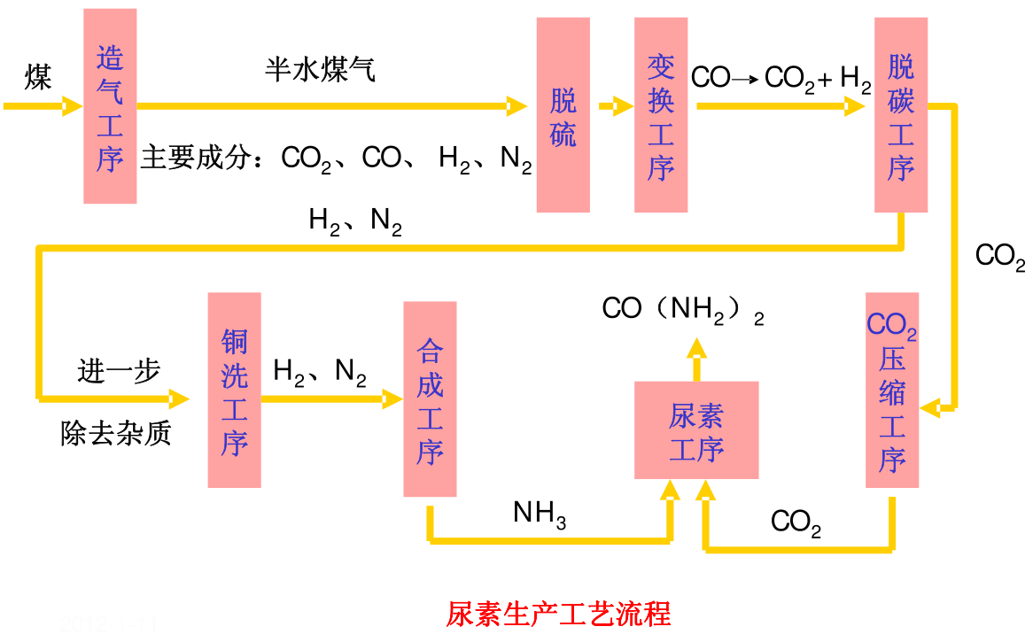 尿素生产工艺流程