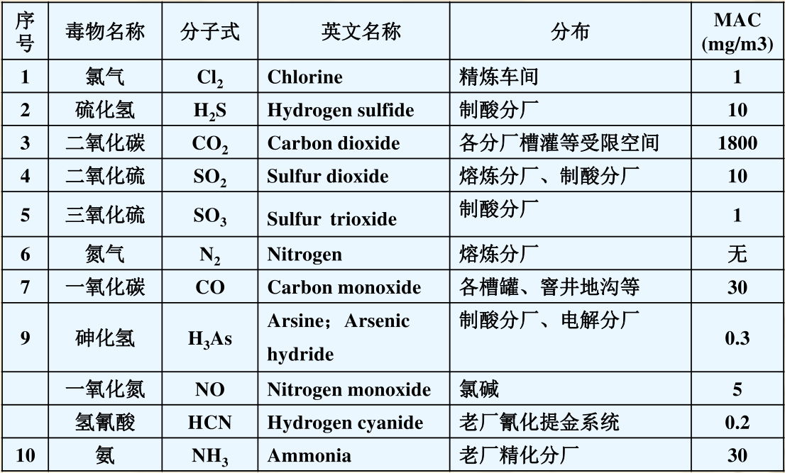 黄金冶炼有害气体有哪些