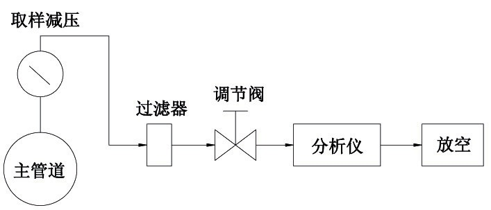 微量氧分析仪校准操作步骤