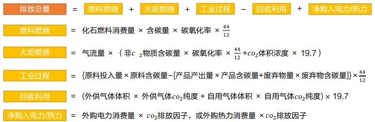 温室气体排放核算方法