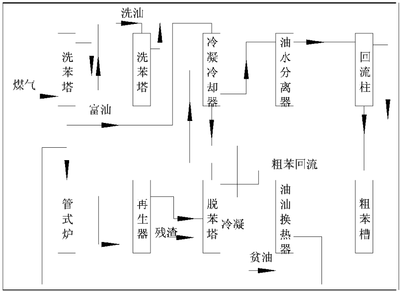 粗苯产品回流泵房粗苯主要工艺流程