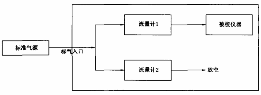 六氟化硫气体检漏仪标定图