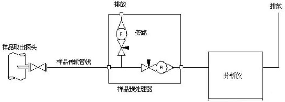 再生烟气出口气体分析系统