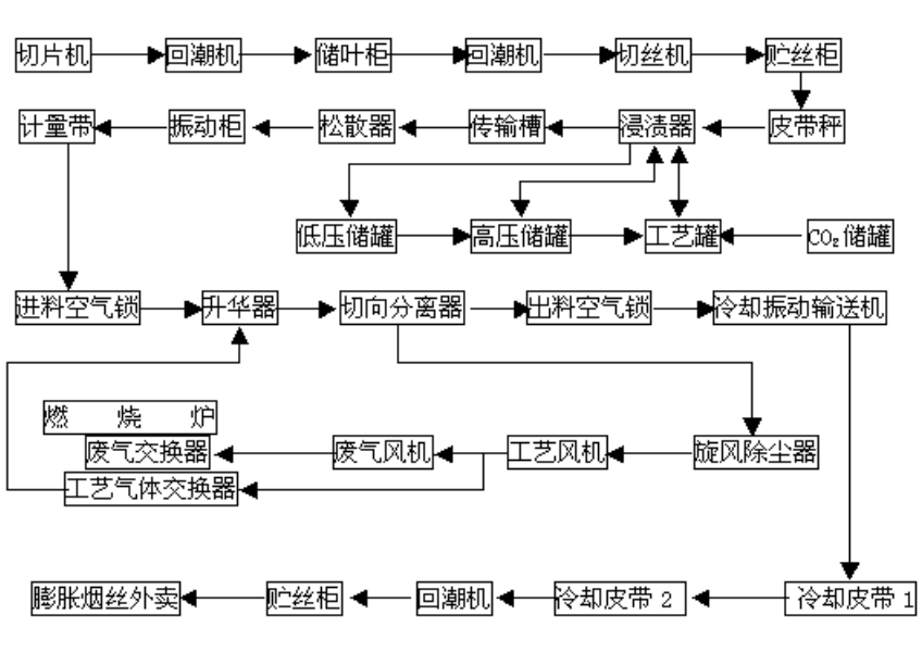 膨胀烟丝生产工艺流程