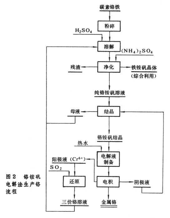 炼铬铁矿生产铬铁需用那些工艺