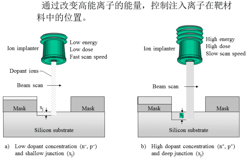 芯片掺杂离子注入工艺