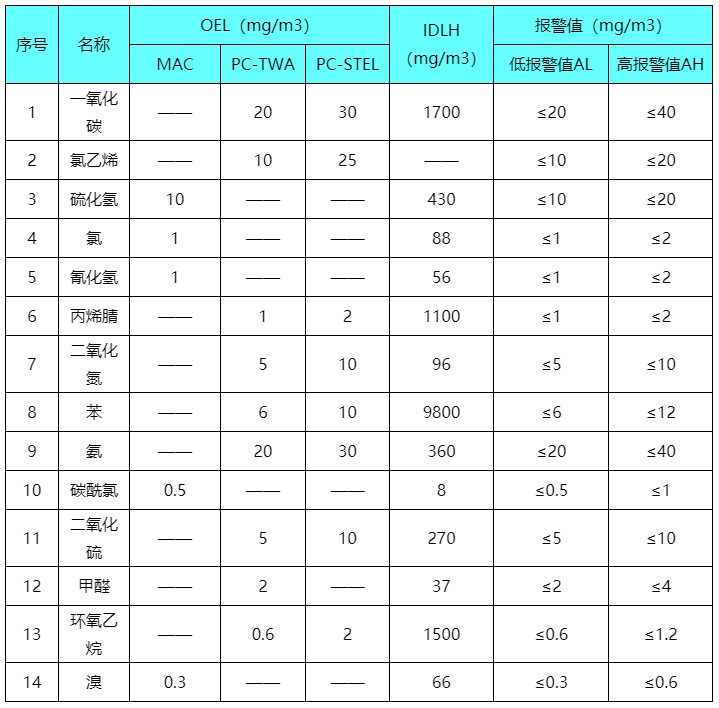 常见有毒气体OEL值