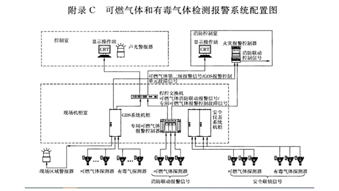 可燃有毒气体探测器设计规范