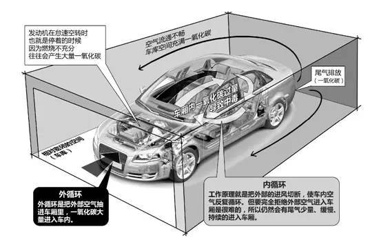 地下车库会有什么气体