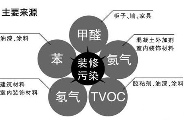 房屋装修有害气体有哪些