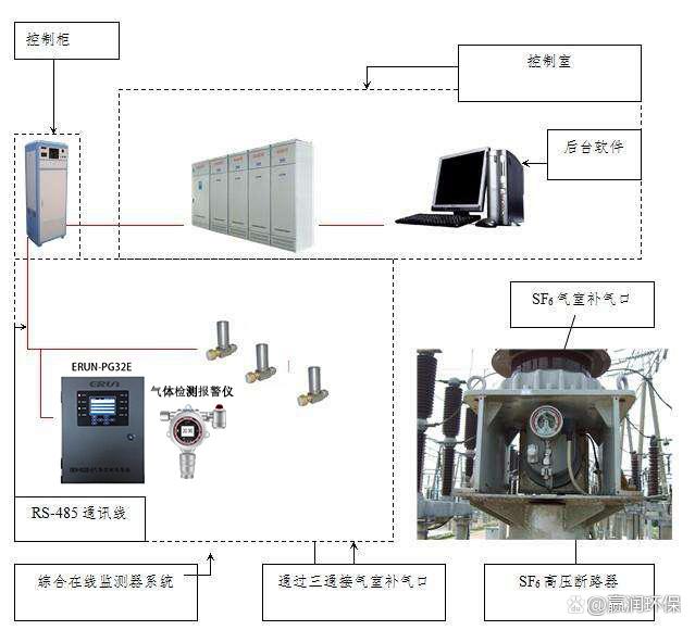 GIS气体探测报警器方案