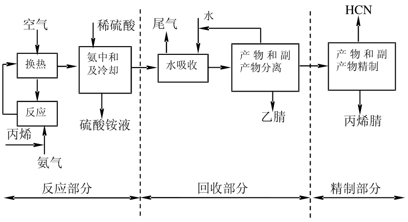 丙烯氨氧化法生产丙烯腈工艺流程