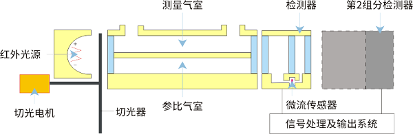 温室气体监测方法