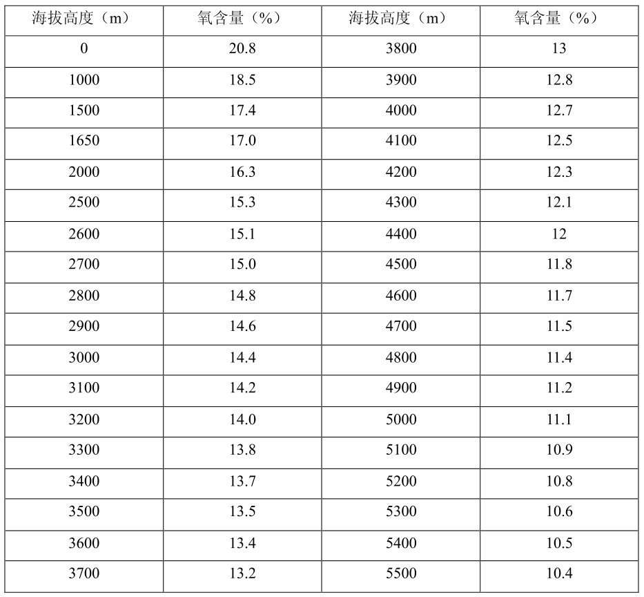 不同海拔氧气浓度