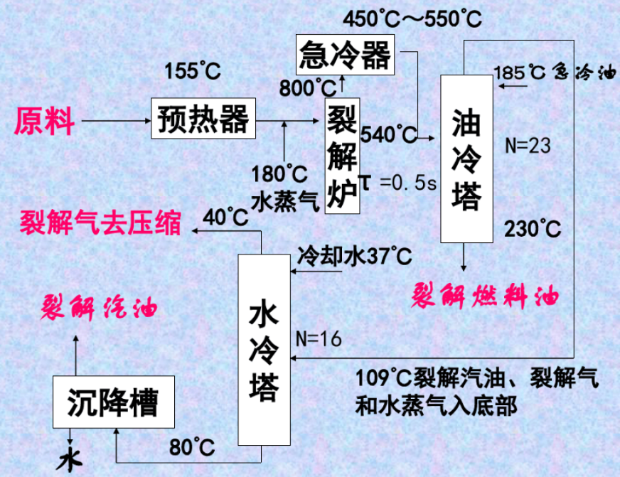 石油烃乙烯热裂解工艺