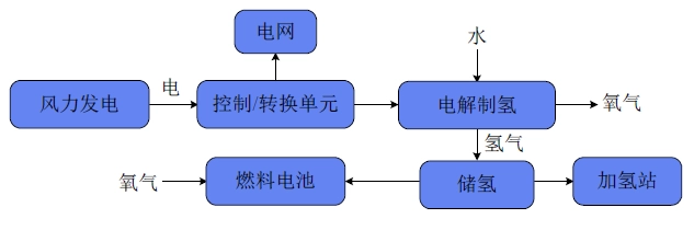 风力发电制氢主要工艺流程有害气体