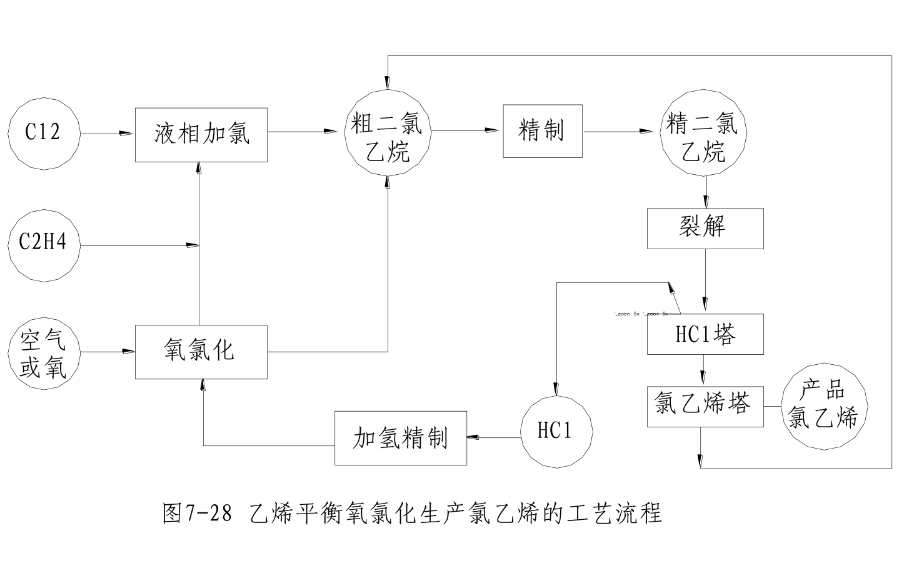 乙烯氧氯化法制氯乙烯工艺流程图