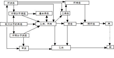 乙烯裂解产生的有害气体有哪些？