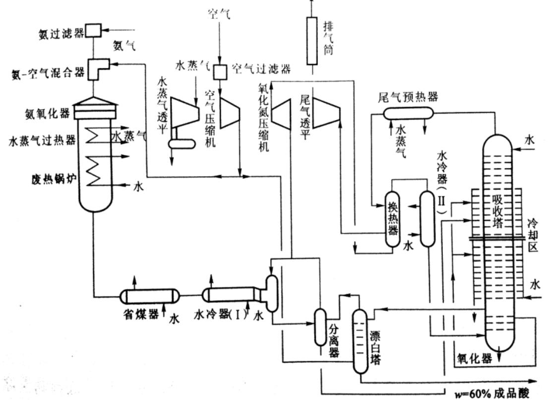 氨氧化法制硝酸工艺流程