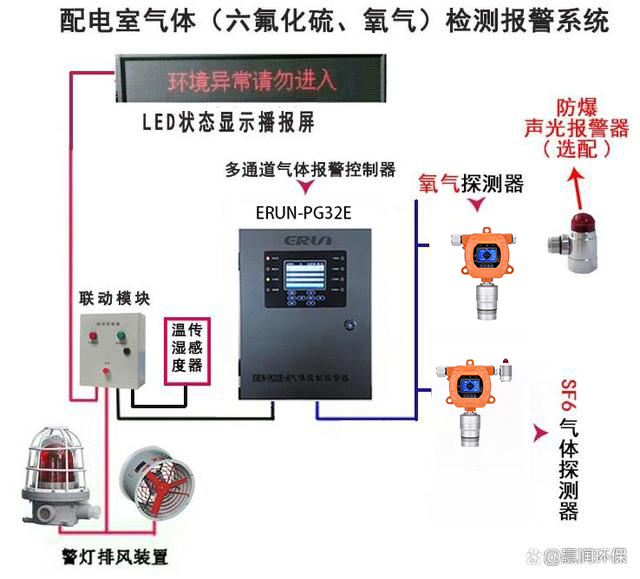 SF6气体泄漏监测报警系统