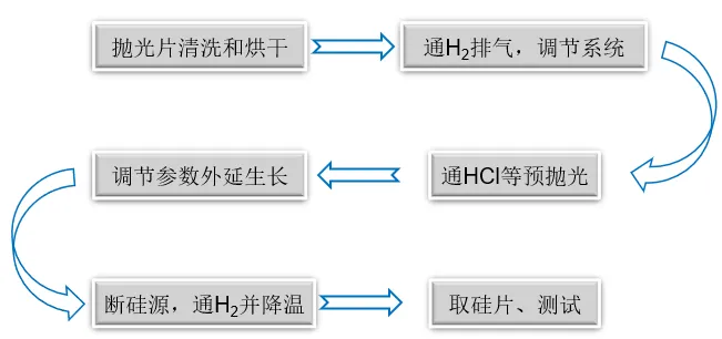 单晶硅气相沉积主要用到哪些气体