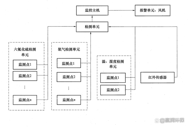 gis气体在线检测技术方案