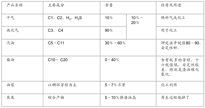 催化裂化主要产品