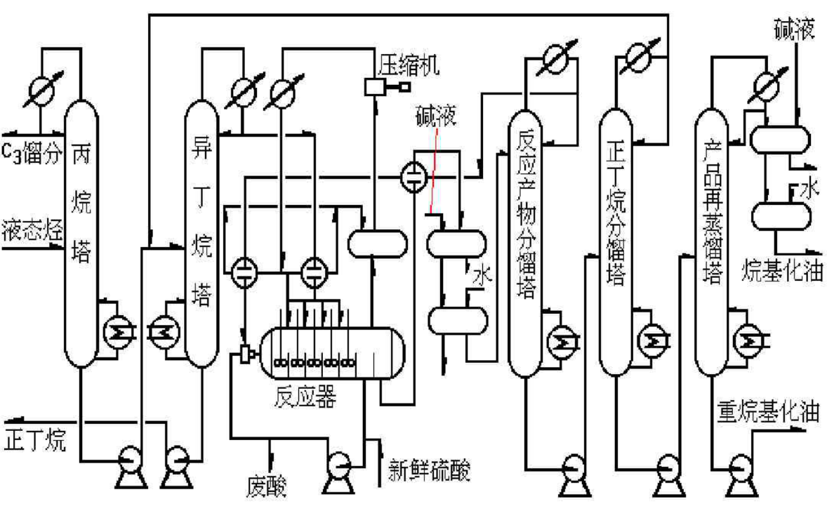 炼厂气加工石油烃烷基化工艺流程图