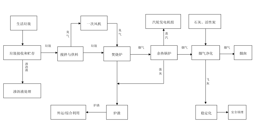 垃圾焚烧发电工艺流程