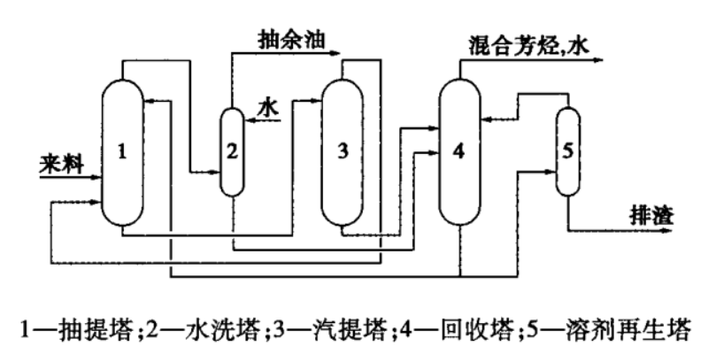 芳烃抽提工艺危险有害因素有哪些