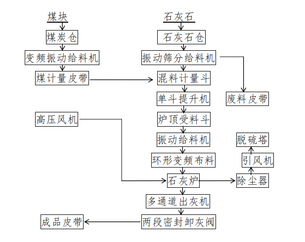 石灰窑产生哪些气体