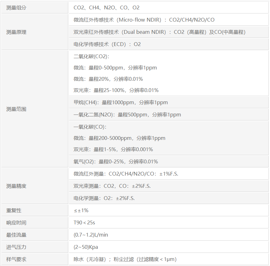 温室气体排放量的测量和分析