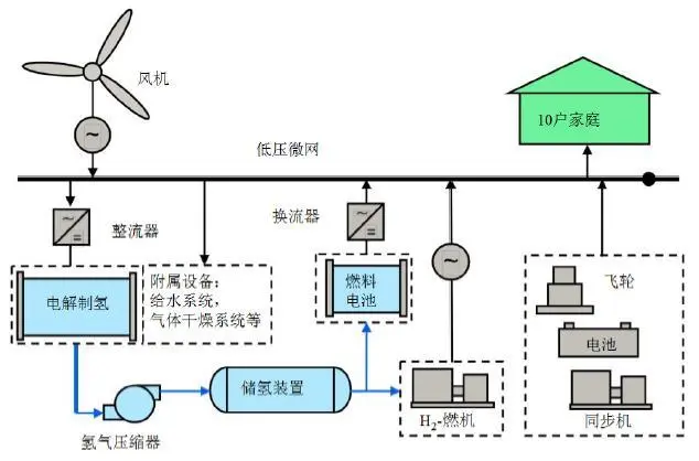 风力发电制氢主要工艺流程有害气体