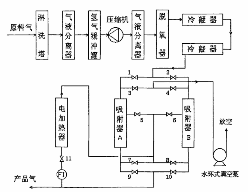 氯碱副产制氢工艺