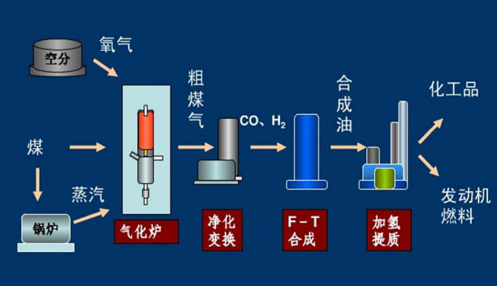 煤制合成油工艺