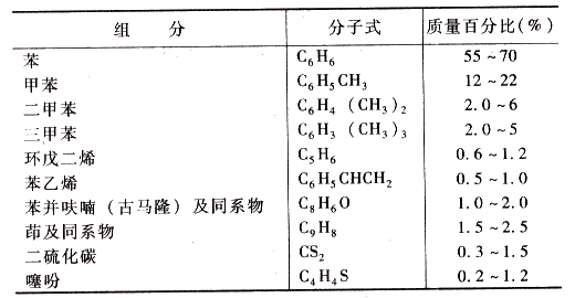 粗苯产品回流泵房粗苯泄漏主要危险有害气体