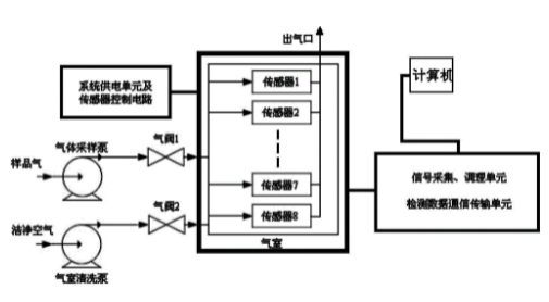 恶臭电子鼻的原理结构