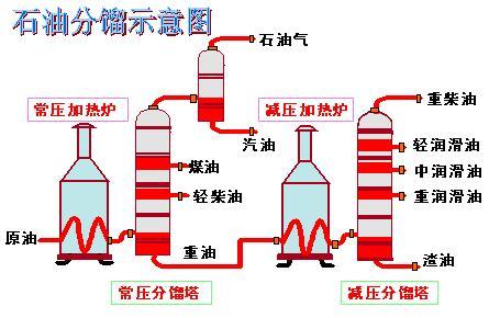 石油分馏