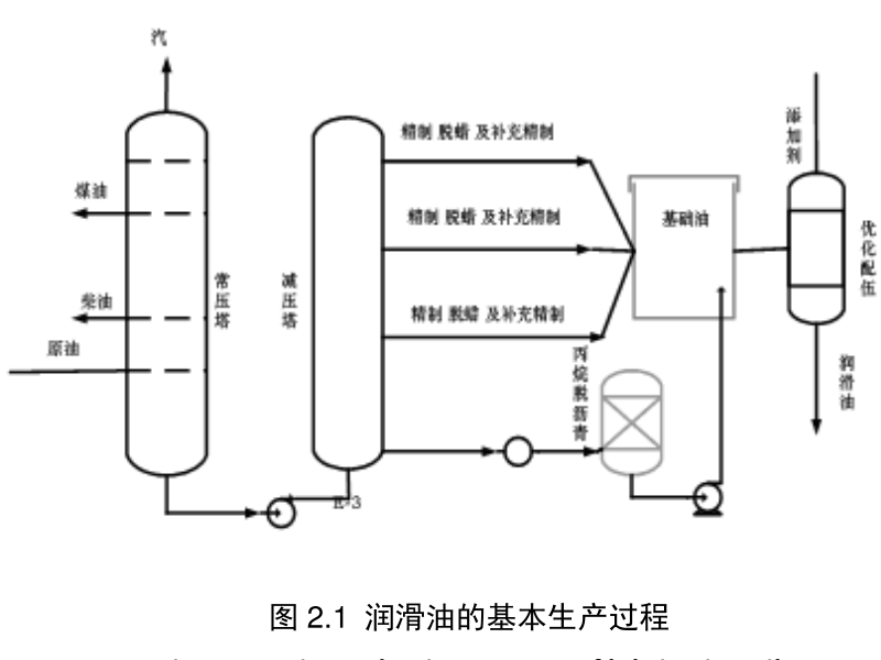 润滑油的基本生产过程