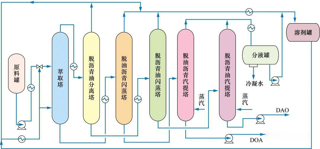 溶剂脱沥青工艺流程图