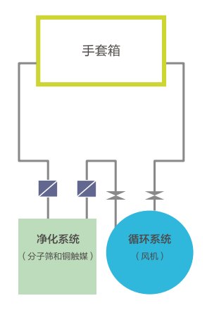 锂电池手套箱